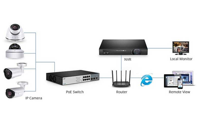 دوربین‌های تحت شبکه
