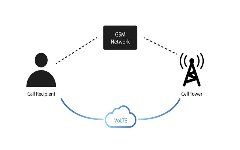 سرویس volte چگونه کار می‌کند؟