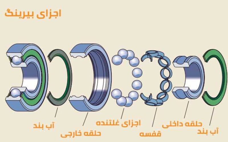 اجزای تشکیل دهنده بلبرینگ