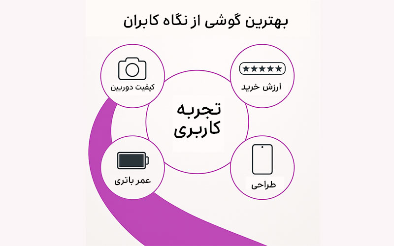 مفهوم بهترین گوشی از دیدگاه کاربران