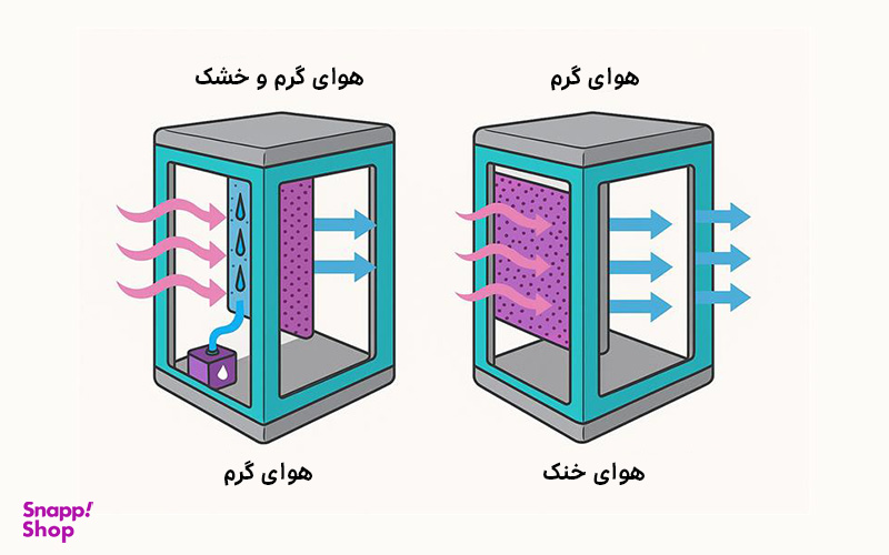 توجه به آب و هوا