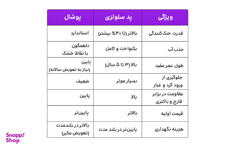 مقایسه پد سلولزی و پوشال