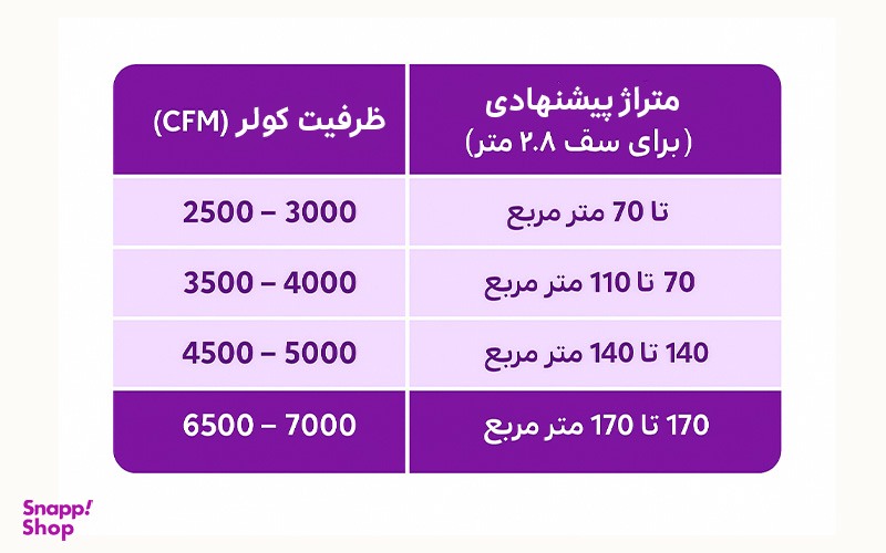 محاسبه ظرفیت مناسب (CFM)