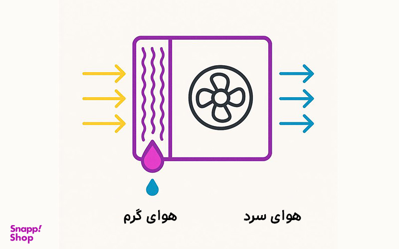 نوع موتور و پمپ آب